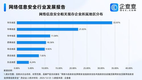 快手午夜驚魂背后 網(wǎng)絡(luò)信息安全企業(yè)激增，華東領(lǐng)跑軟件開(kāi)發(fā)新賽道